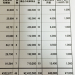 任意整理後の借金減額