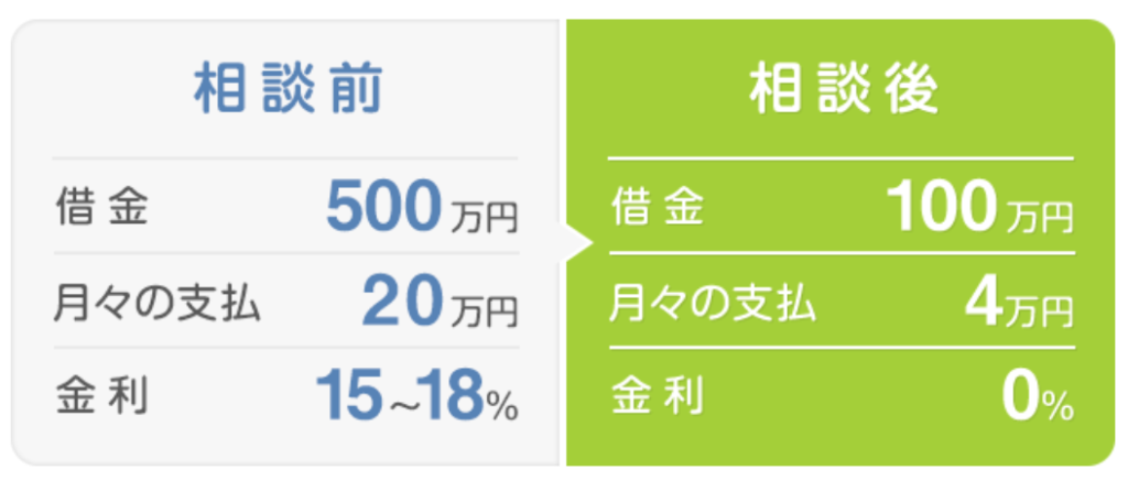 借金減額シミュレーターの安全な事務所と口コミ 債務整理体験談 サイムン