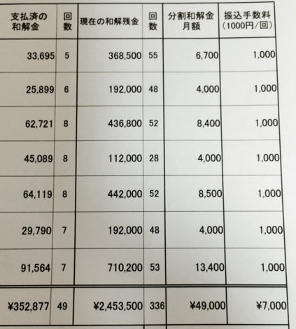 任意整理後の借金減額