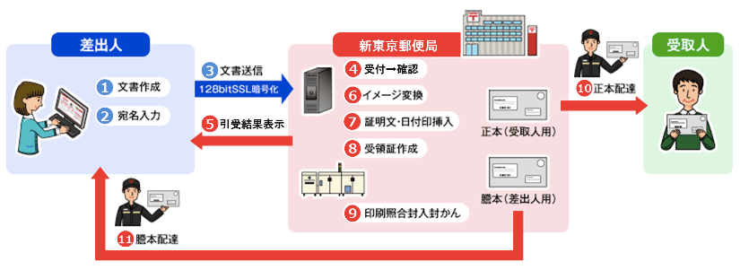 時効の援用書類は内容証明で郵送する