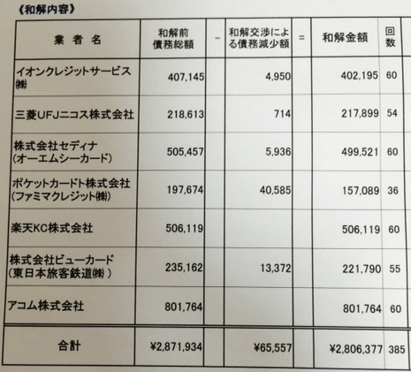 債務整理の体験談