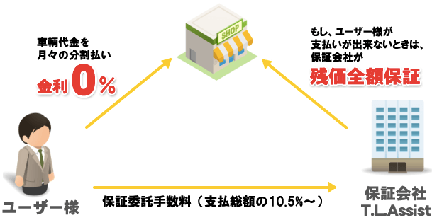 TLA自社ローン